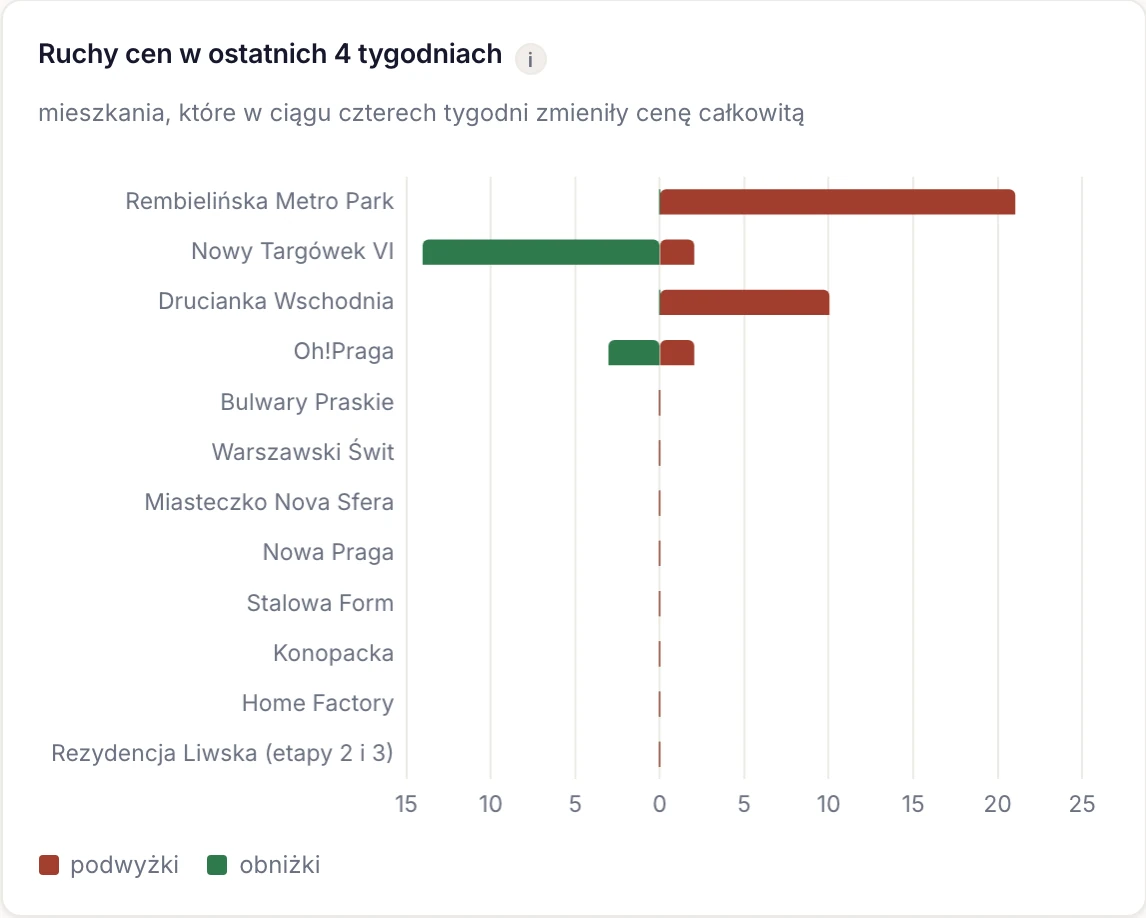 Ruchy cen w ostatnich 4 tygodniach: podwyżki i obniżki w każdej inwestycji