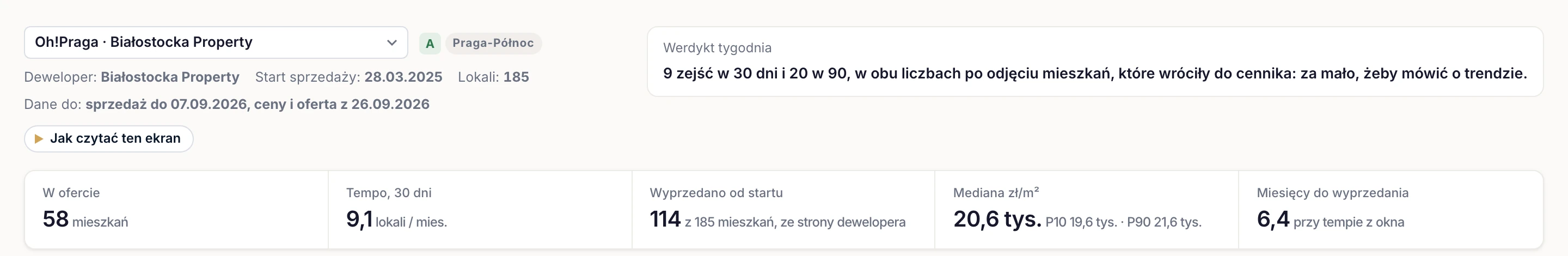 Nagłówek karty inwestycji z werdyktem tygodnia i kaflami: oferta, tempo, wyprzedano od startu, mediana ceny, miesiące do wyprzedania