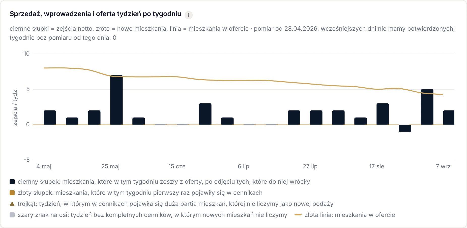 Wykres sprzedaży, wprowadzeń i oferty jednej inwestycji tydzień po tygodniu