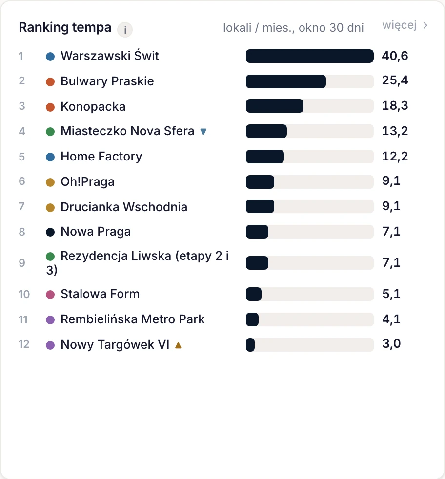 Ranking tempa 12 osiedli w lokalach miesięcznie, okno 30 dni