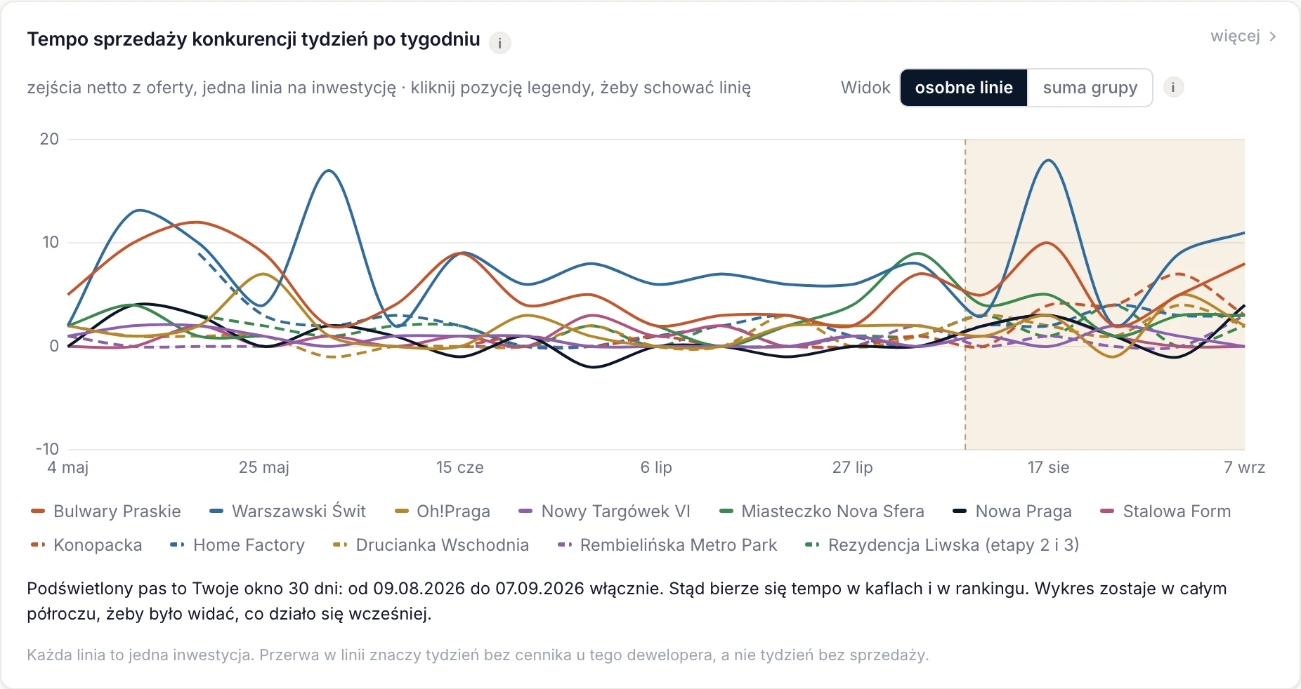 Wykres tempa sprzedaży konkurencji tydzień po tygodniu, jedna linia na inwestycję